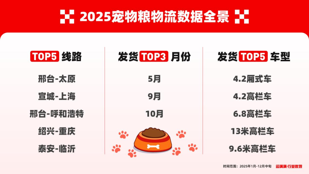 运满满行业数观解读“它经济”:2025年宠物粮发货量同比2024年上涨14%