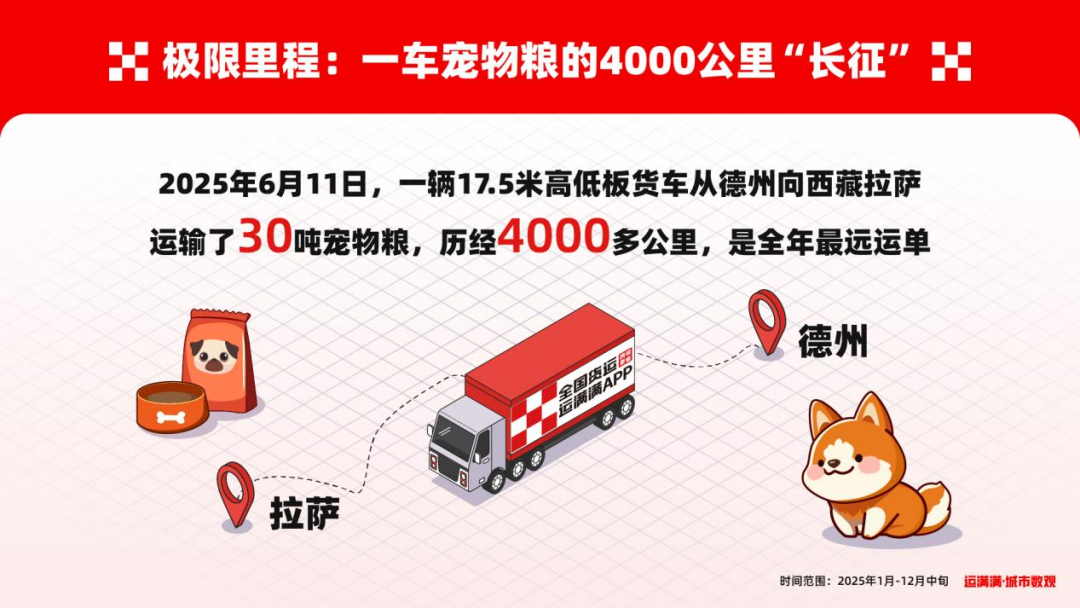 运满满行业数观解读“它经济”:2025年宠物粮发货量同比2024年上涨14%