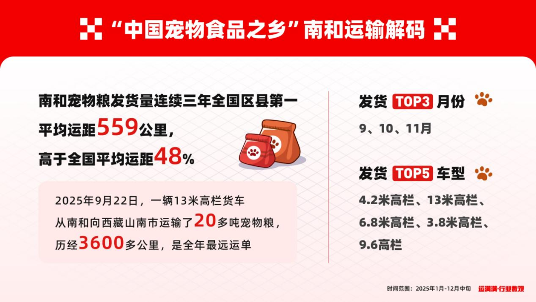运满满行业数观解读“它经济”:2025年宠物粮发货量同比2024年上涨14%