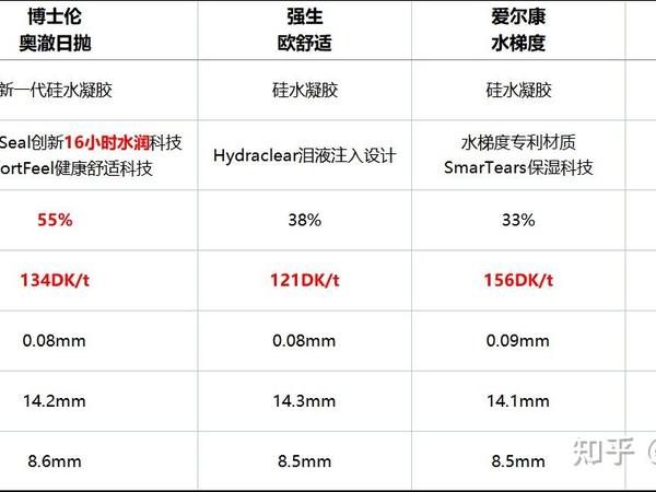 日抛隐形眼镜选购指南」全网热销4大品牌深度横评，看完别再乱花钱了