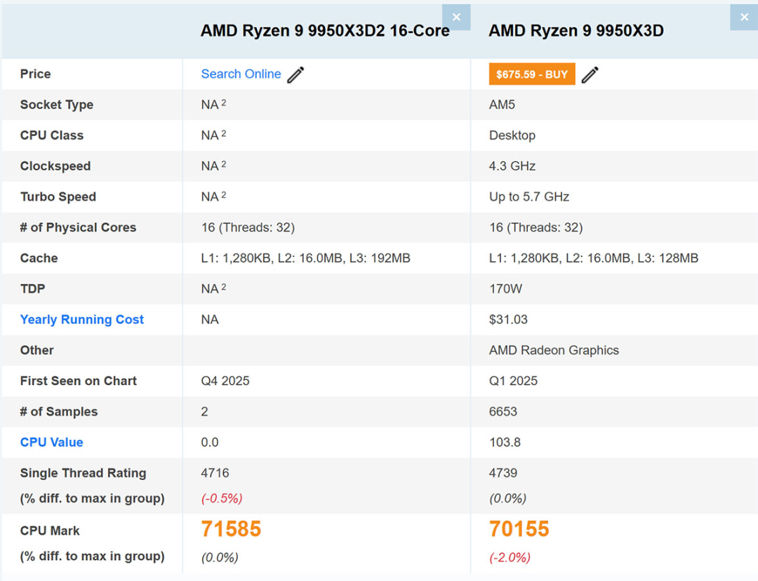 实锤锐龙9 9950X3D2真实存在，可能在CES 2026上与锐龙7 9850X3D一同发布