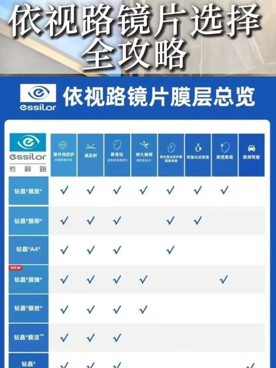 🔍 「 Essilor | 依视路镜片选片攻略」