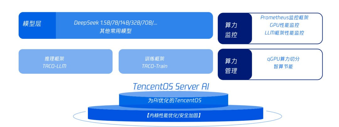 腾讯云X荣耀:打造高性能AI底座,吞吐最高提升2倍