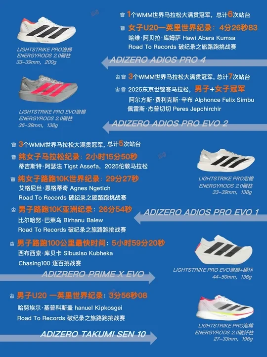 盘点2025年，ADIZERO拿下的冠军和纪录