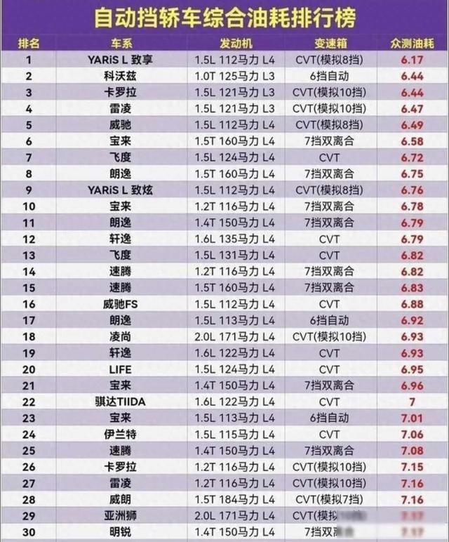 自动挡轿车油耗排行榜，卡罗拉第3，轩逸12，威朗排名28