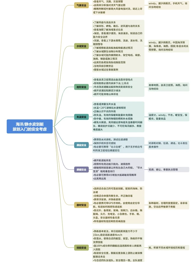 皮划艇旅划入门的安全考虑