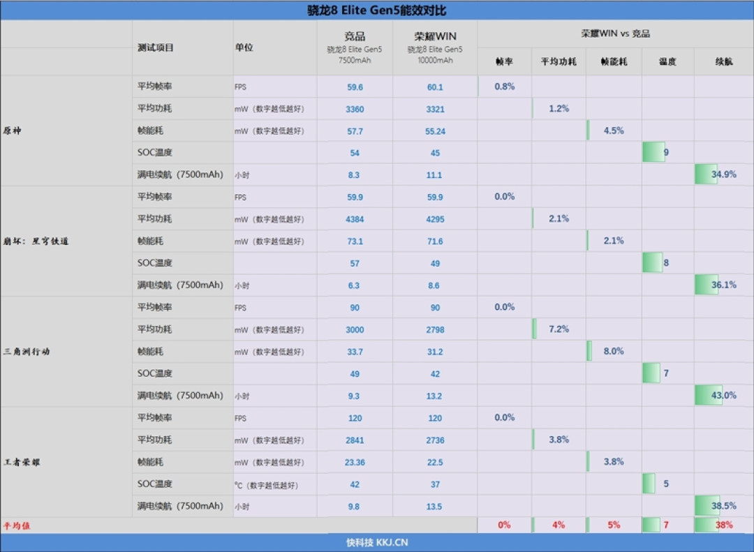 首发10000mAh大电池!荣耀WIN全面评测:原以为续航无敌 没想到性能释放更是不讲道理!