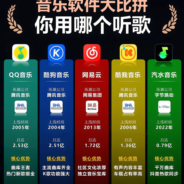 一张图看懂五大音乐软件，谁才是真王者？