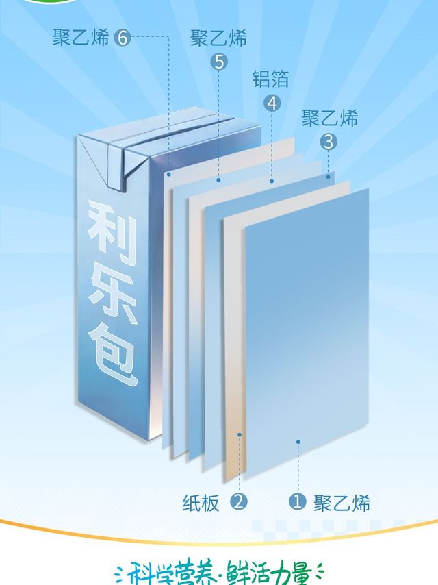 宝妹今天研究了一下君乐宝的牛奶包装，发现了一位深藏功与名的王者——利乐包！它的盔甲足足有六层那么厚（纸、铝箔、聚乙烯等材质精密复合），牢牢隔绝光线、氧气和外界污染。有了它，牛奶才能长时间保持新鲜本味，