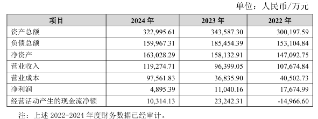 3000万“急救”+1.3亿“抹账”,*ST惠程惊险保壳后真考验才刚开始