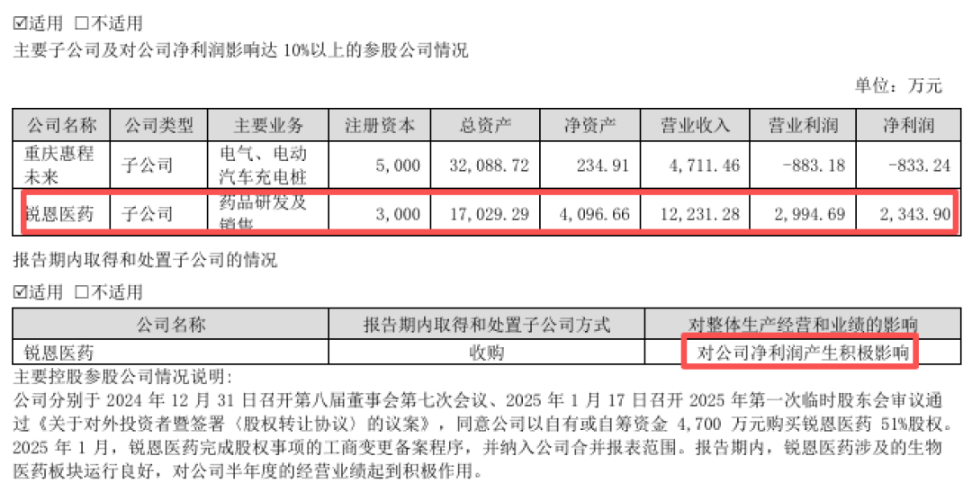 3000万“急救”+1.3亿“抹账”,*ST惠程惊险保壳后真考验才刚开始