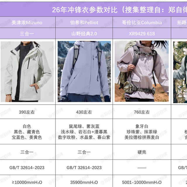 26年户外通勤爬山冲锋衣推荐，从百元级到千元级总有一款适合你！