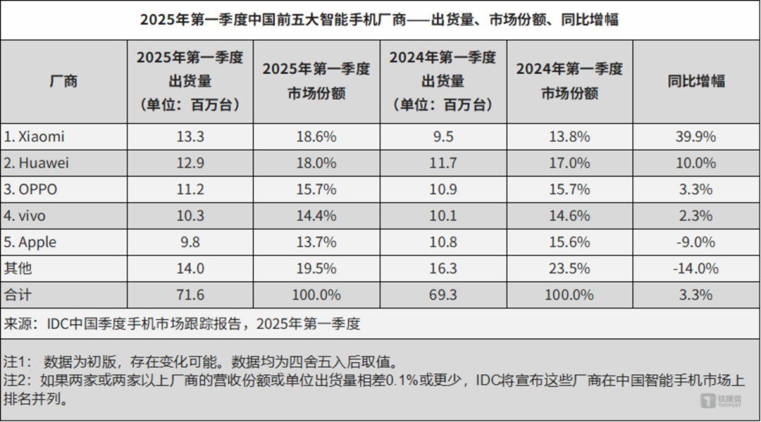 2025手机市场高开低走:苹果逆势创新高,豆包捅破AI Phone窗户纸