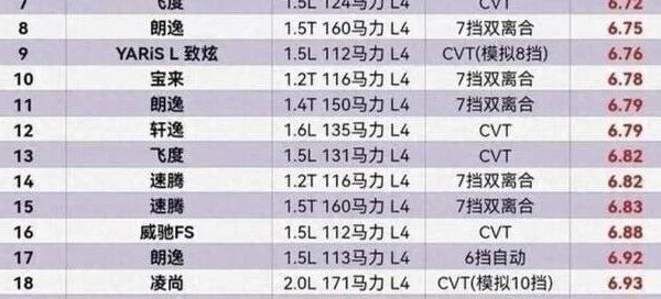自动挡轿车油耗排行榜，卡罗拉第3，轩逸12，威朗排名28