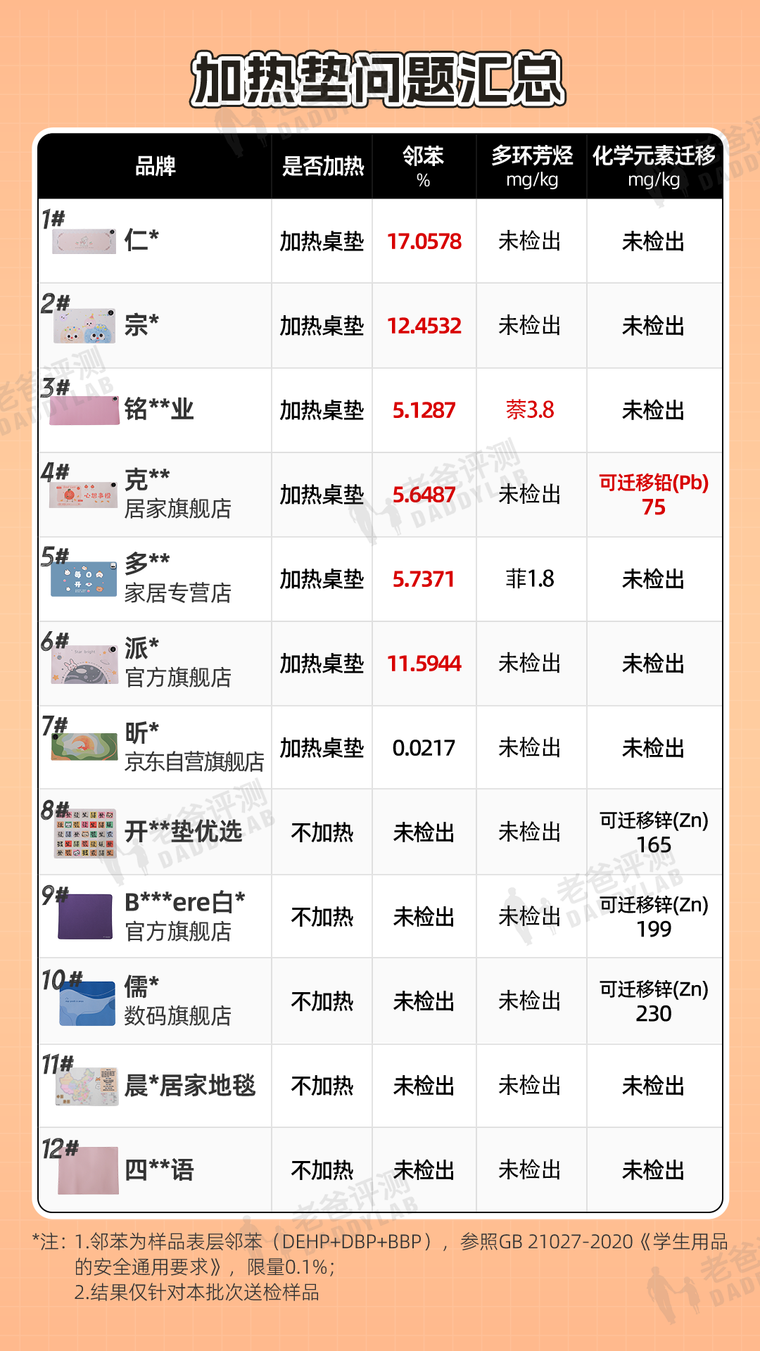 测出致癌物、超标170倍,打工人却每天都在用?
