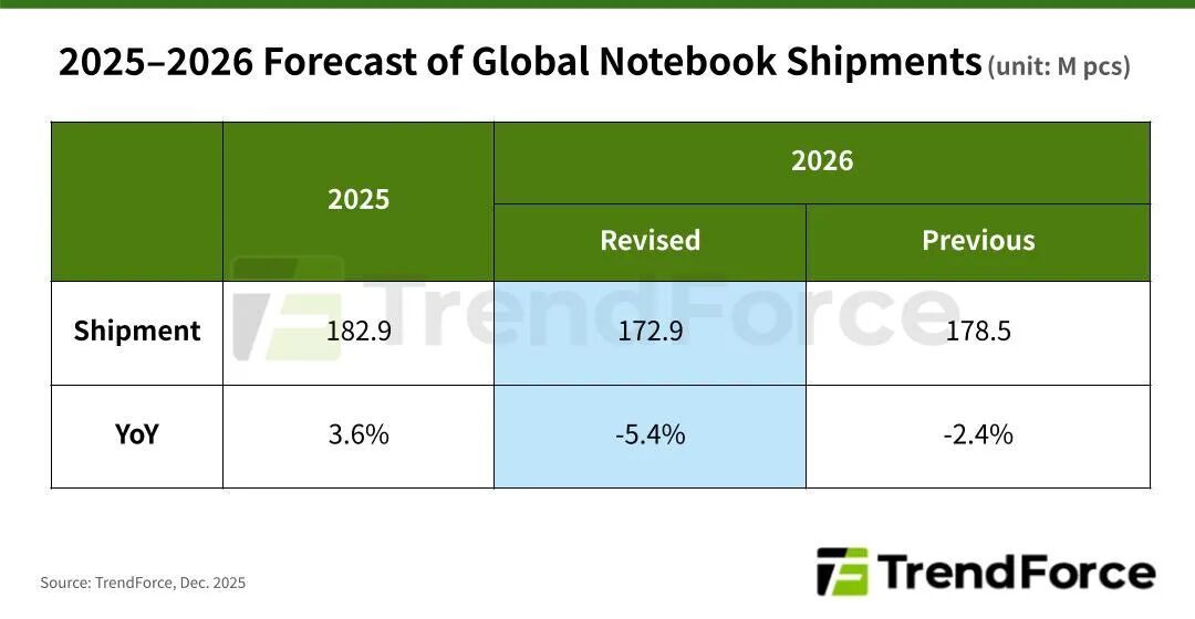 2026年全球笔记本出货量预测下调至年减5.4%