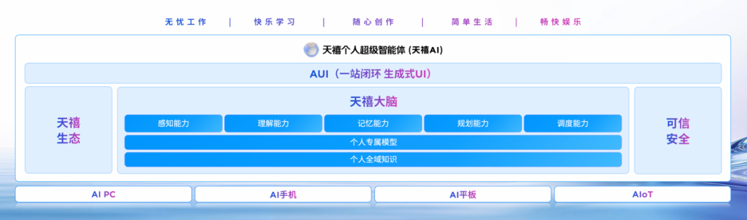 天禧AI一体多端，与开发者共建个人AI生态