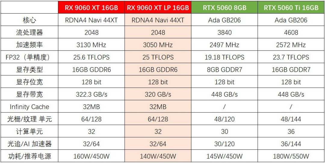 瀚铠发布RX 9060 XT LP显卡 功耗大降 16GB显存不变