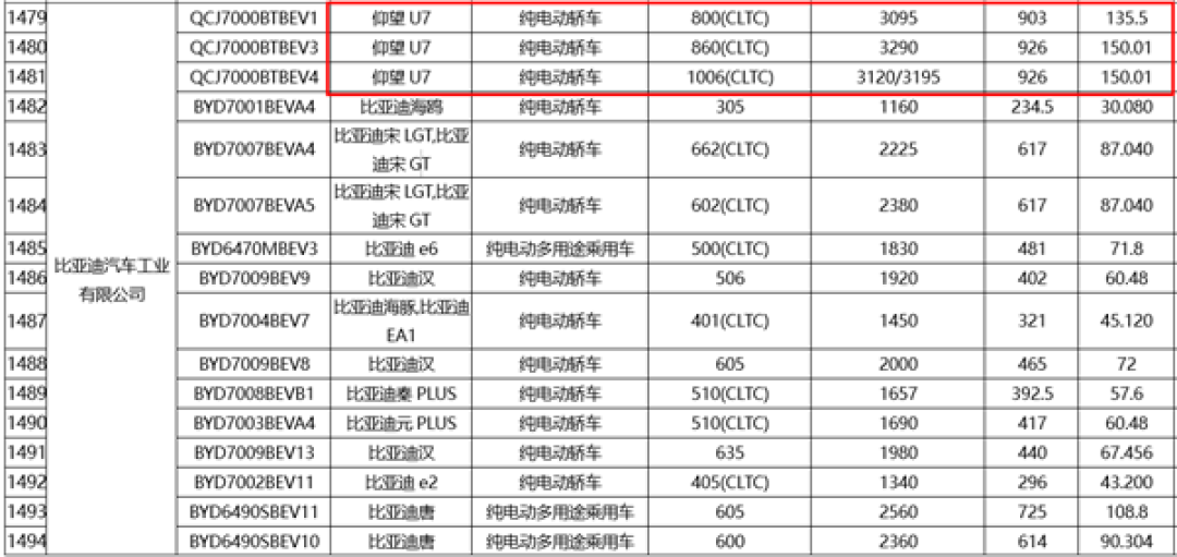 比油车还能跑!比亚迪仰望U7申报150度电池包:续航1005公里