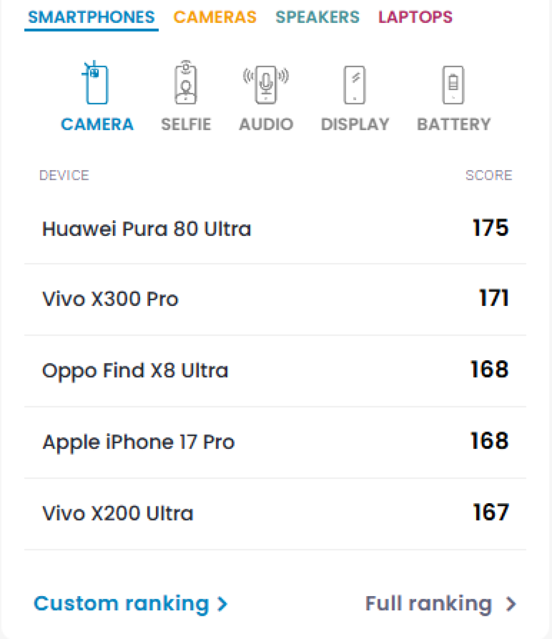 vivo X300 Pro全球影像排名第二,三摄系统展现卓越拍摄实力