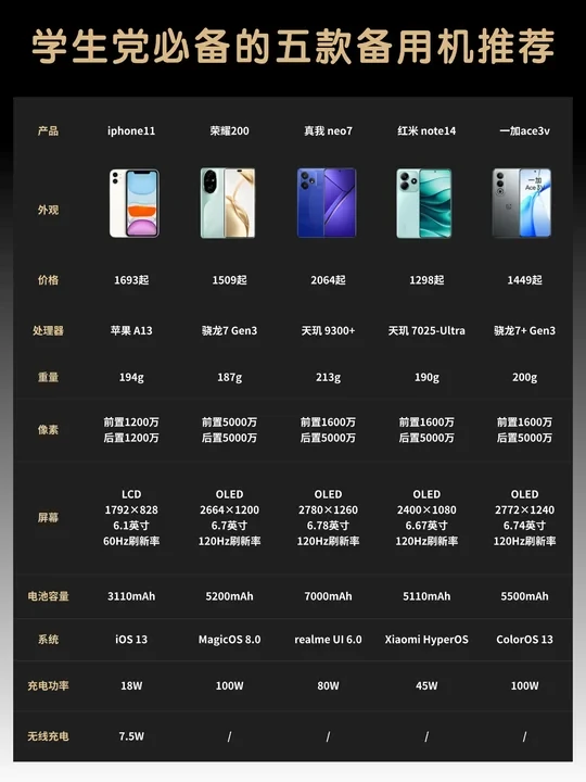 五款PDD备用机清单✅学生党必备不踩雷