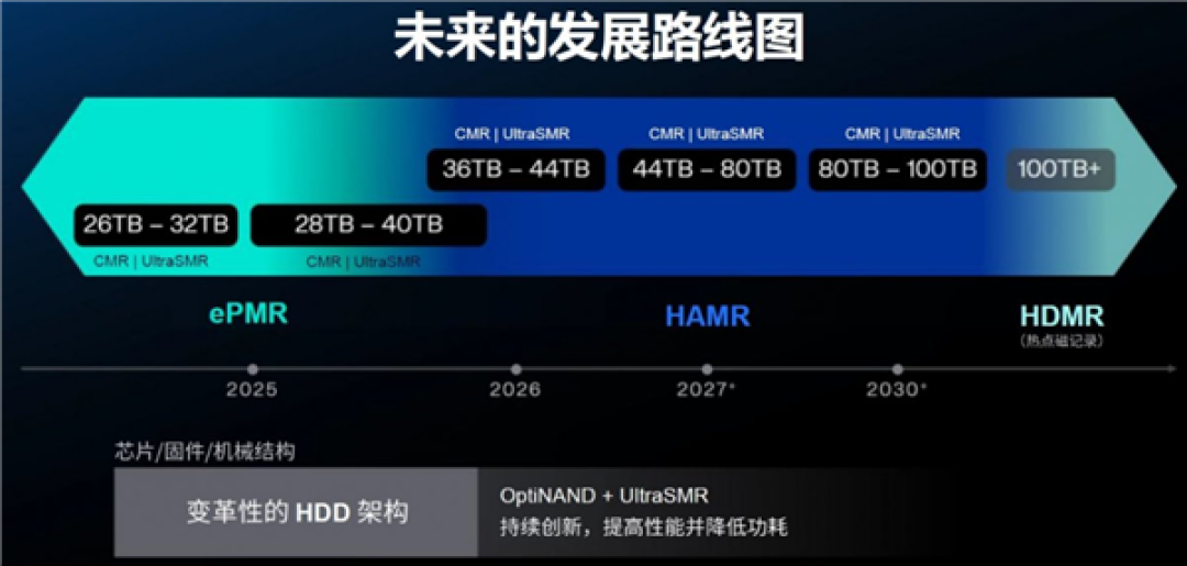HDD机械硬盘价格一路涨:40TB SMR明年杀到 100TB得靠HDMR