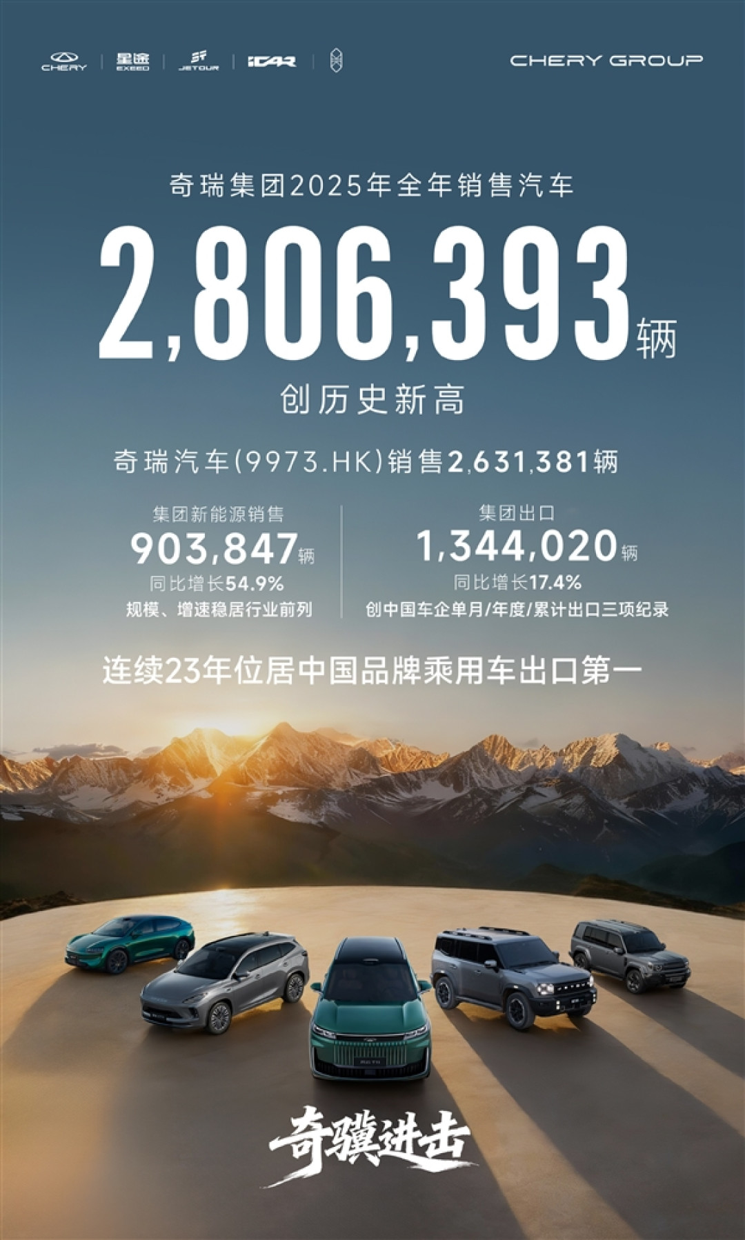 连续23年国产车出口第一!奇瑞全年销量破280万辆创史上新高