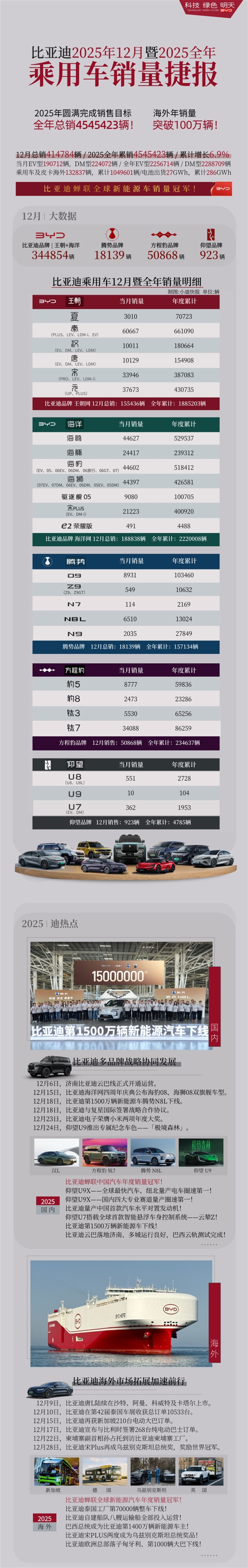 比亚迪年度销量破460万辆：车型细分销量出炉 秦系列大卖66万台