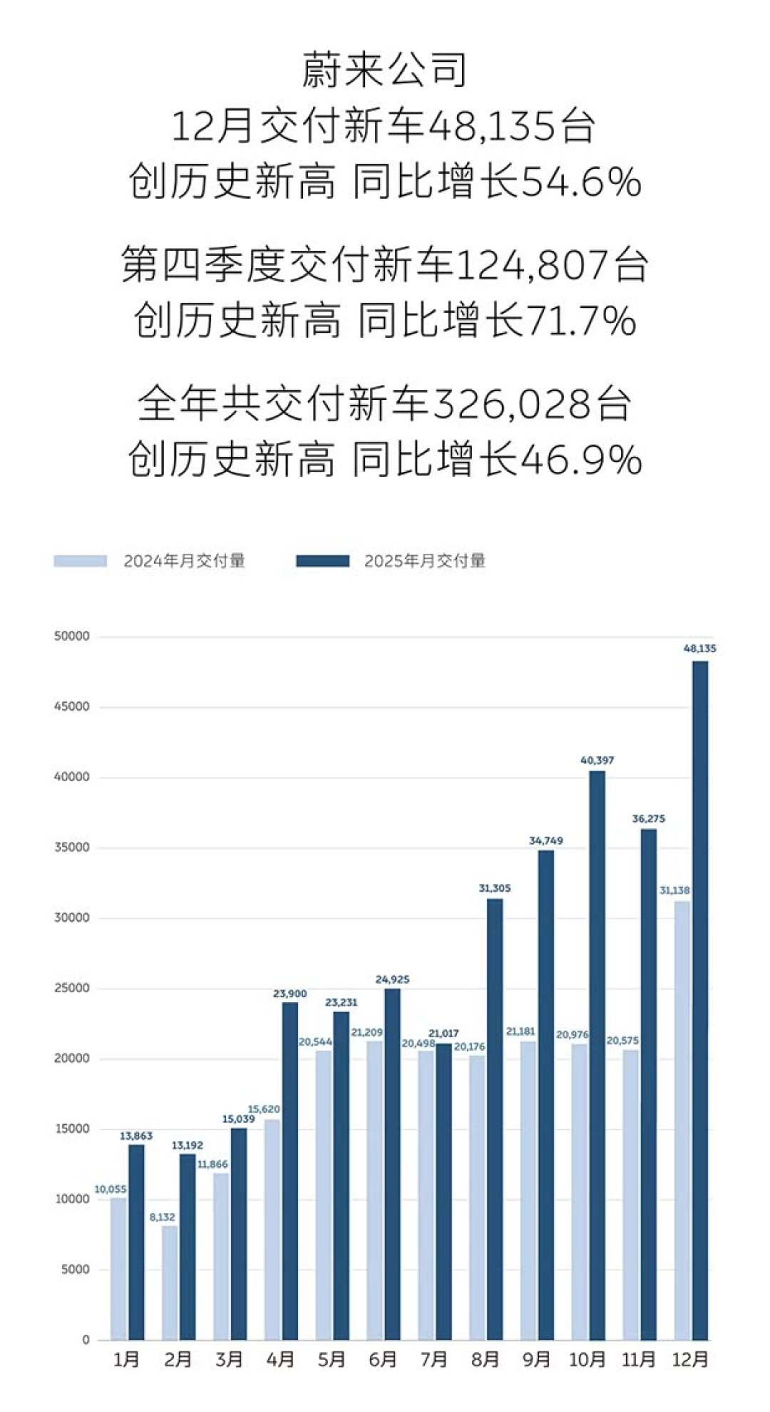 蔚来2025年12月交付近4.8万台，创历史新高