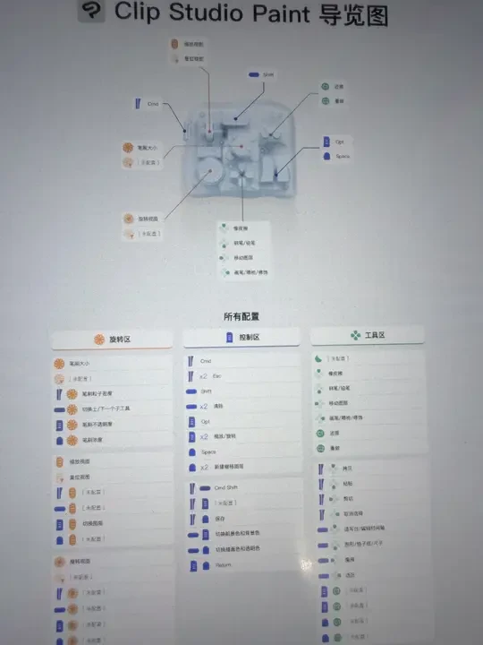 终于把TourBox磨合顺手了，它真的彻底改变了我的工作流！如果你是设计师、摄影师或剪辑师，它绝对是能显著提升幸福感和效率的神器。
🚀 核心亮点：效率飞跃
· 单手掌控全局：左手就能操作PS、LR、达