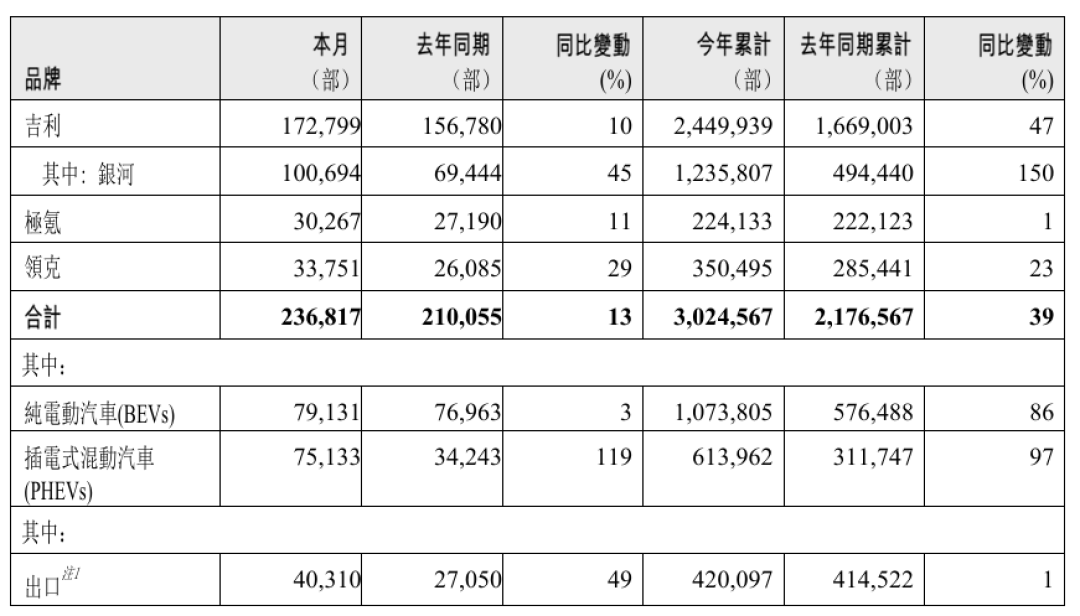 吉利2025年销量超302万辆 2026目标345万新能源占六成
