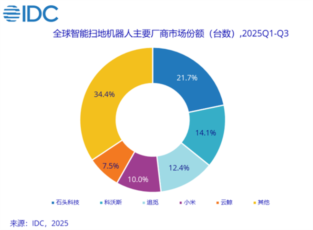 冠军品牌同频共振!石头科技x皇家马德里达成全球战略合作