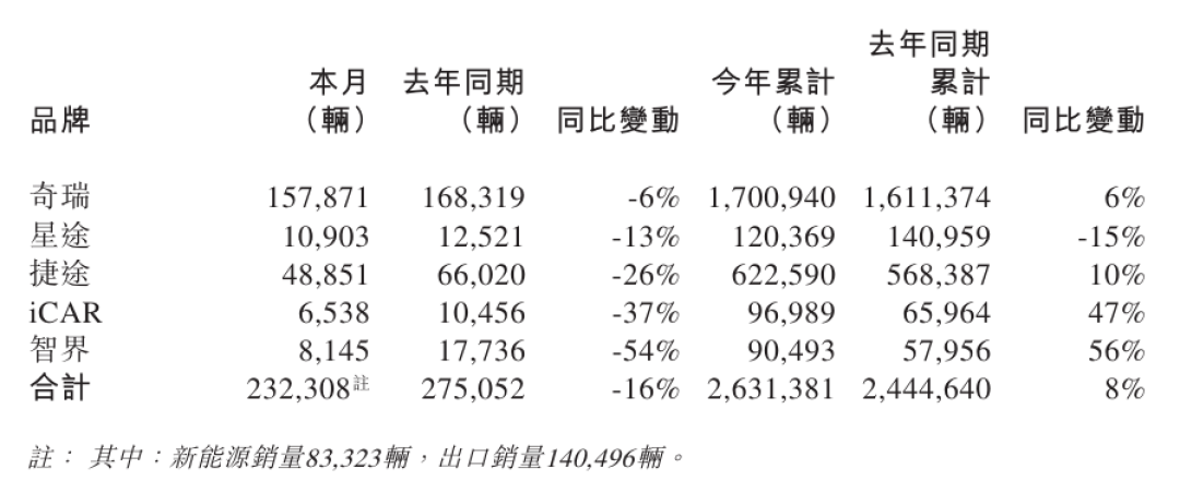 奇瑞2025年12月销量下滑16% 全年仍增长8%新能源与出口表现亮眼