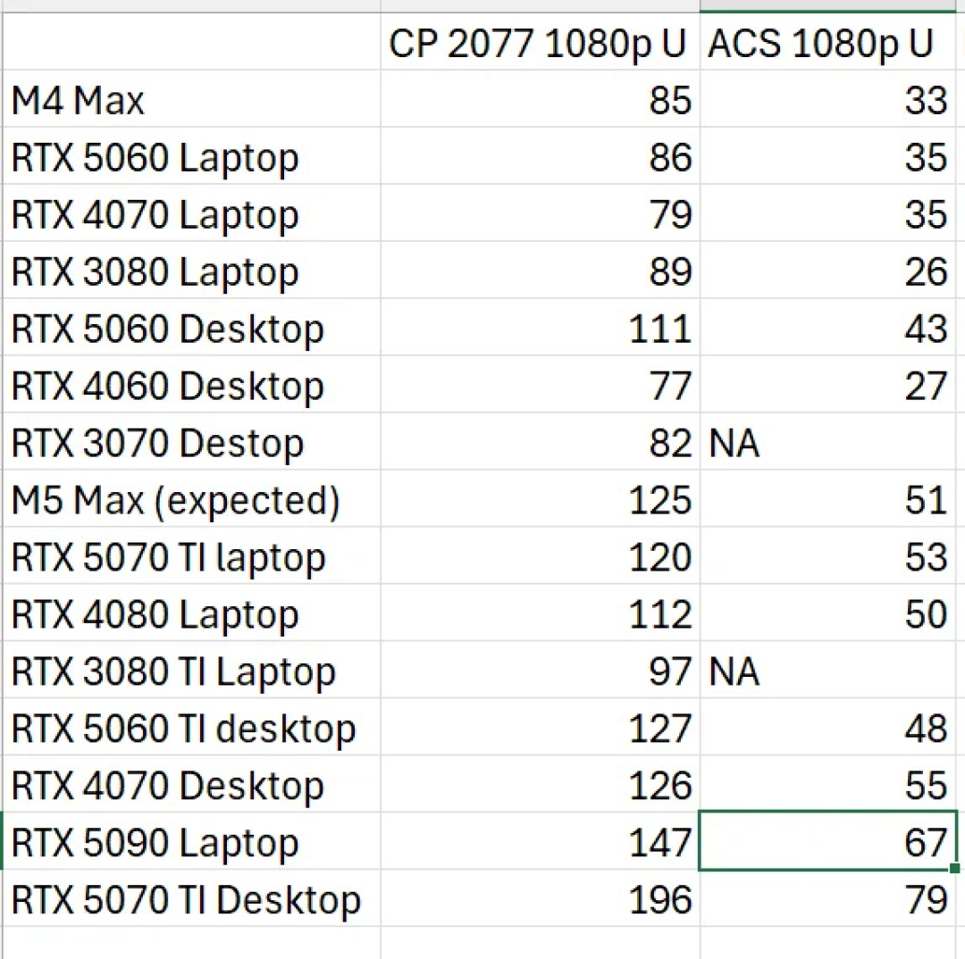 M5 Max 游戏性能首曝:比 RTX 5070 Ti 还强