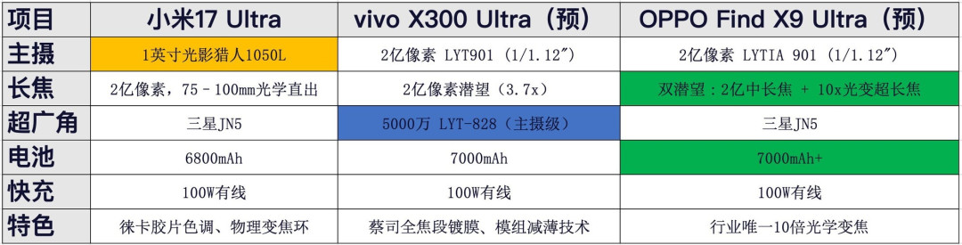 17 Ultra还不是最能打的?这两款超大杯机型年后就到