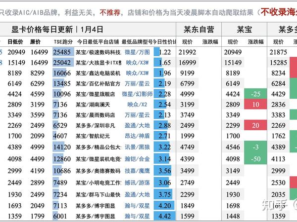 买到便宜内存？海盗船疯狂砍单｜显卡日报1月4日