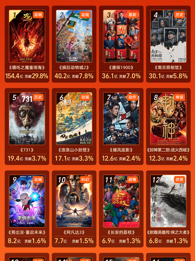 据国家电影局统计数据显示，2025年全国电影票房518.32亿元，国产电影票房412.93亿元，占比为79.67%，城市院线观影人次为12.38亿。你看了哪部电影？#2025全年电影票房518.32亿