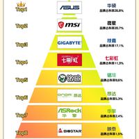 最新主板品牌占有率排行榜出炉,看了真让人一愣!
