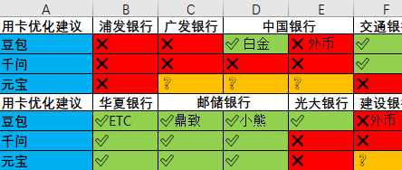 新年让AI决定注销哪张信用卡？