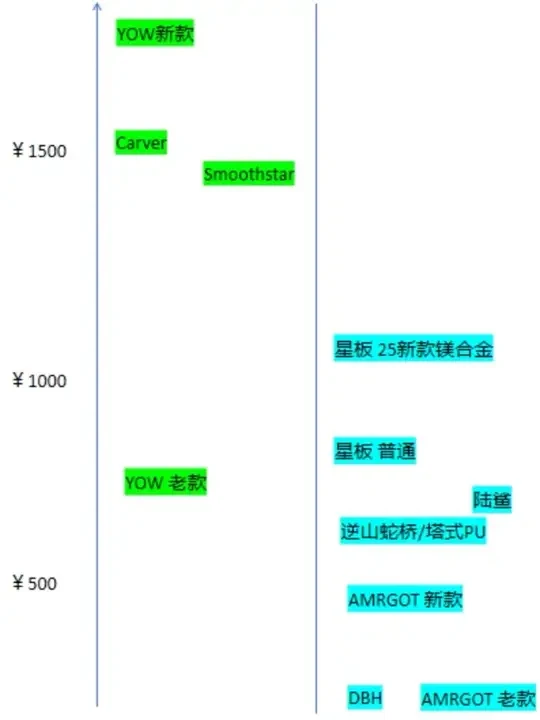 5分钟教会你如何选择一块陆地冲浪板 5分钟教会你如何选择一块陆地冲浪板
1000到1500：御三家Carver，smoothstar，YOW
600到1000：星板，逆山，陆鲨