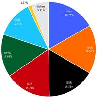 亓纪的想法 篇零：2025年中国手机市场洗牌：华为第四，苹果第三，第一名意料之中