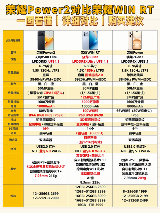 荣耀Power2对比荣耀WIN、Power1