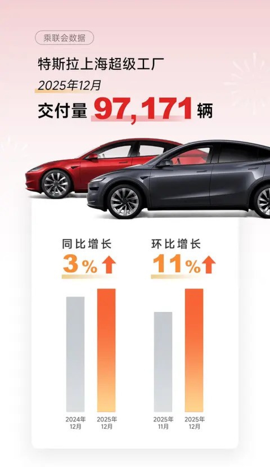 特斯拉上海工厂2025年12月交付超9.7万台创年度新高