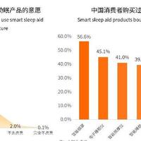 行业观察丨追风“睡眠经济”，老话题如何讲出新故事？