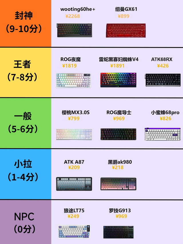 最近这张键盘天梯图火了，真的太敢排了！