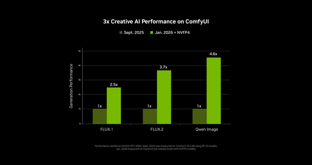 NVIDIA RTX 加速 PC 端 4K AI 视频生成,LTX-2 与 ComfyUI全面升级
