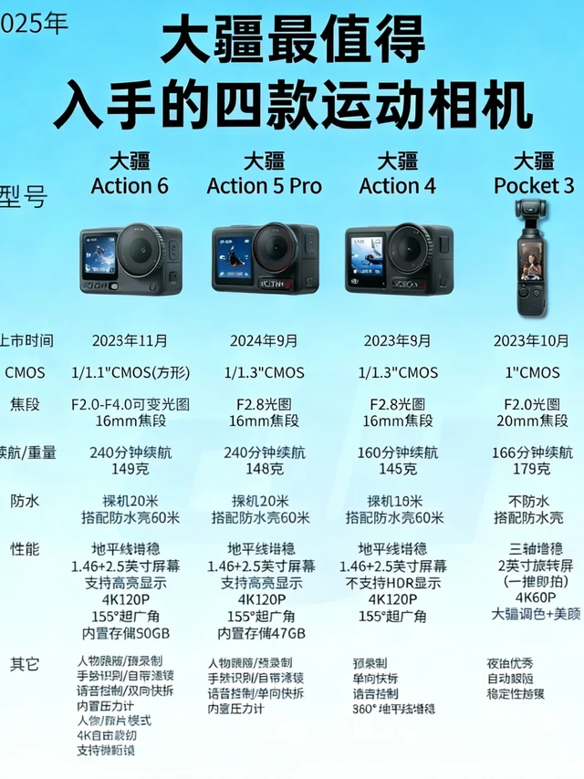 2025 大疆运动相机怎么选？这四款各有适配的心动点！📸
2025 年想入大疆运动相机，这四款各有侧重，按需选不纠结～
✨大疆 Action 6：高画质 + 多功能党首选
核心亮点：1/1.1 英寸方
