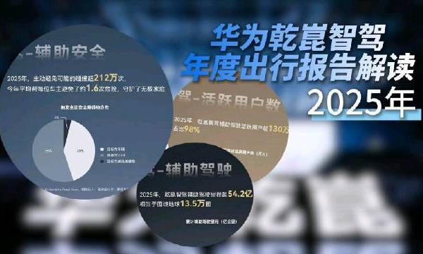 华为乾崑2025年度出行报告出炉，从这份年度答卷看来，大家都非常爱用华为乾崑智驾！#华为乾崑年度答卷# 宇思说科技的微博视频