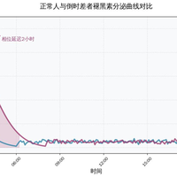褪黑素不是催眠药？955+ 用户观点揭示助眠真相