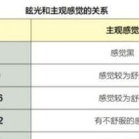 护眼大路灯的UGR是什么意思？侧发光和统一眩光值哪个重要？